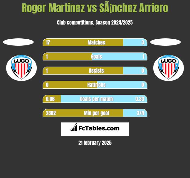 Roger Martinez vs SÃ¡nchez Arriero h2h player stats