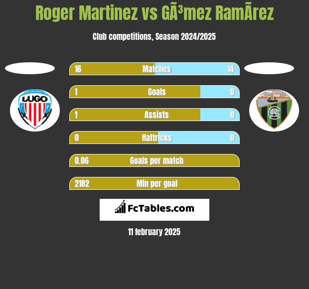 Roger Martinez vs GÃ³mez RamÃ­rez h2h player stats