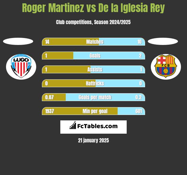 Roger Martinez vs De la Iglesia Rey h2h player stats