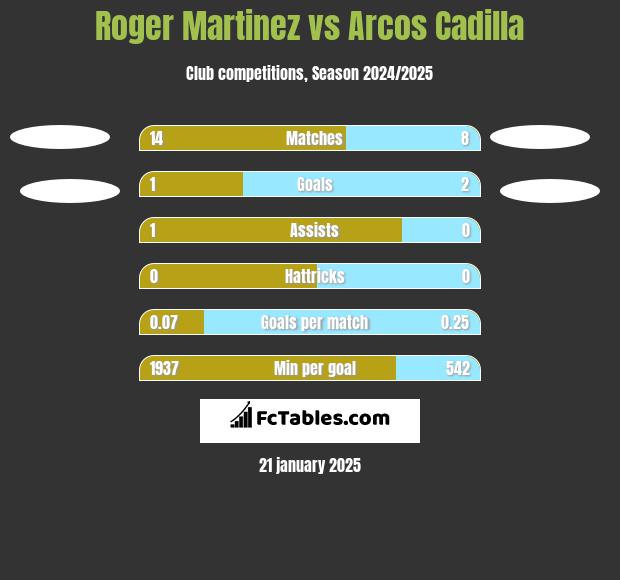 Roger Martinez vs Arcos Cadilla h2h player stats