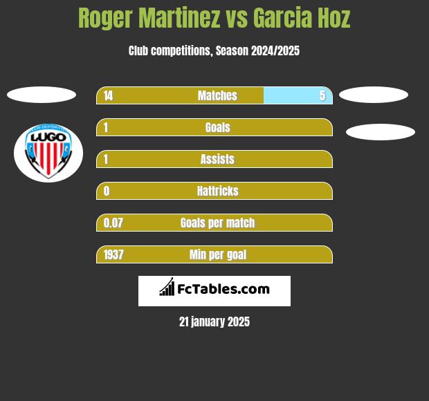 Roger Martinez vs Garcia Hoz h2h player stats