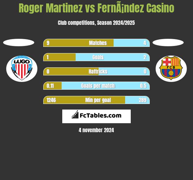 Roger Martinez vs FernÃ¡ndez Casino h2h player stats