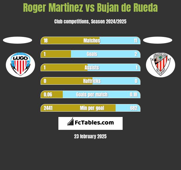 Roger Martinez vs Bujan de Rueda h2h player stats