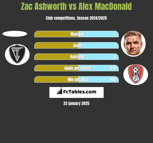 Zac Ashworth vs Alex MacDonald h2h player stats