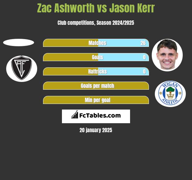 Zac Ashworth vs Jason Kerr h2h player stats