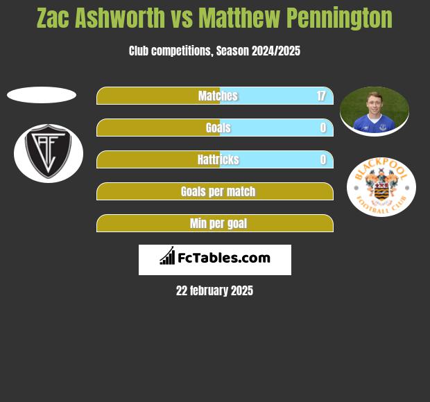 Zac Ashworth vs Matthew Pennington h2h player stats