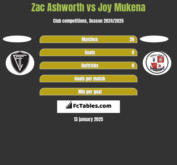 Zac Ashworth vs Joy Mukena h2h player stats