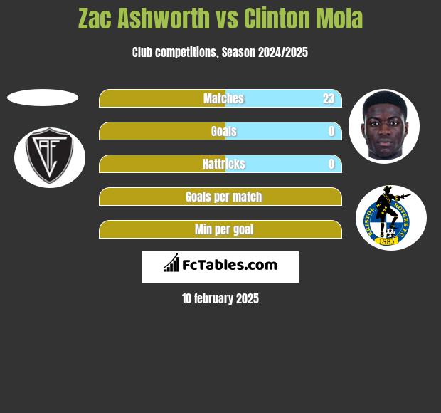 Zac Ashworth vs Clinton Mola h2h player stats