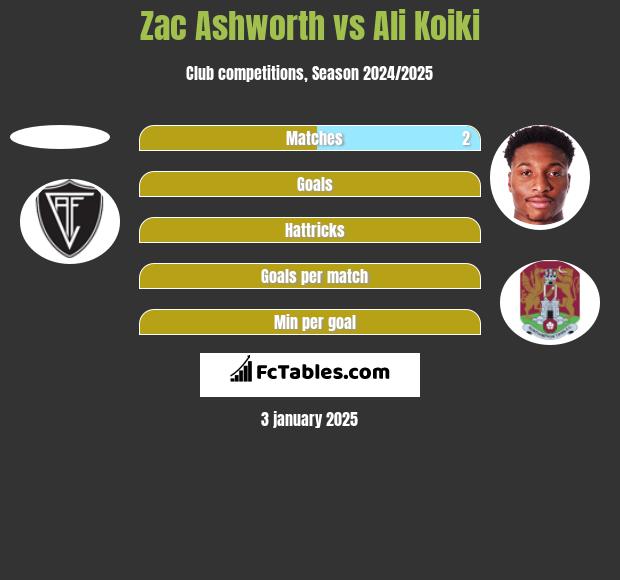 Zac Ashworth vs Ali Koiki h2h player stats