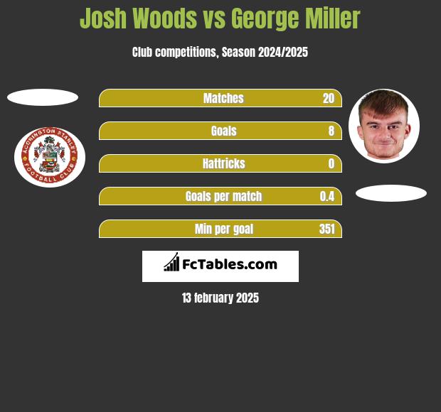 Josh Woods vs George Miller h2h player stats