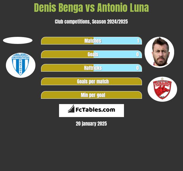 Denis Benga vs Antonio Luna h2h player stats