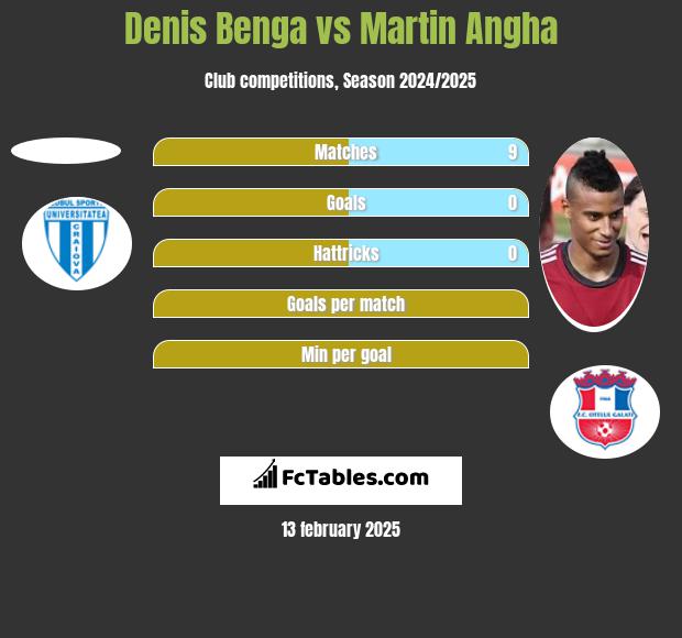 Denis Benga vs Martin Angha h2h player stats