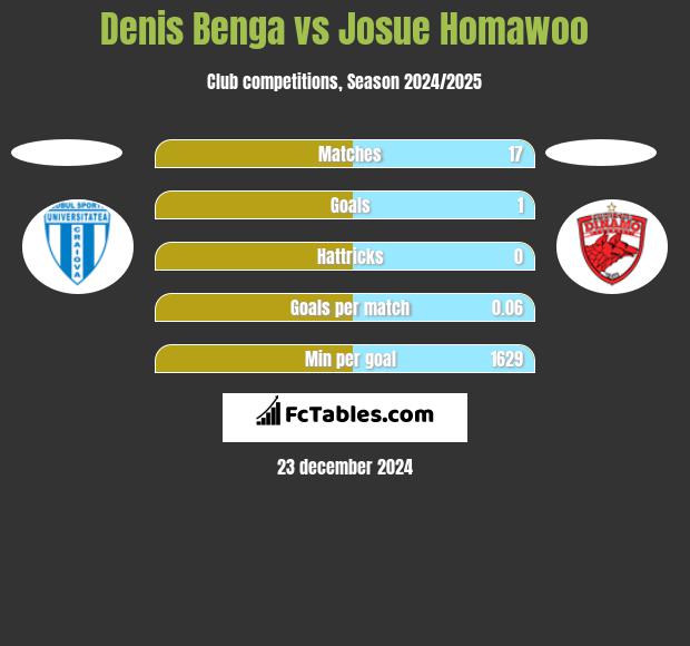 Denis Benga vs Josue Homawoo h2h player stats