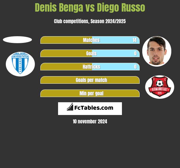 Denis Benga vs Diego Russo h2h player stats