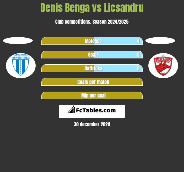 Denis Benga vs Licsandru h2h player stats