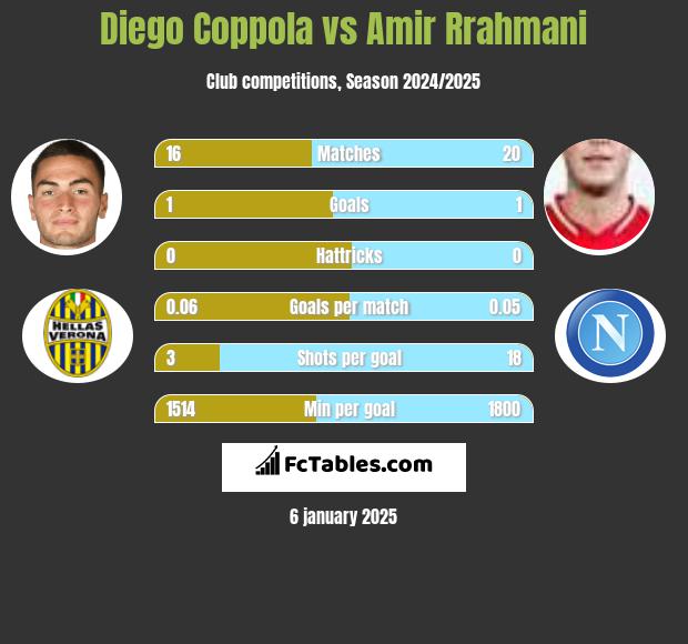 Diego Coppola vs Amir Rrahmani h2h player stats