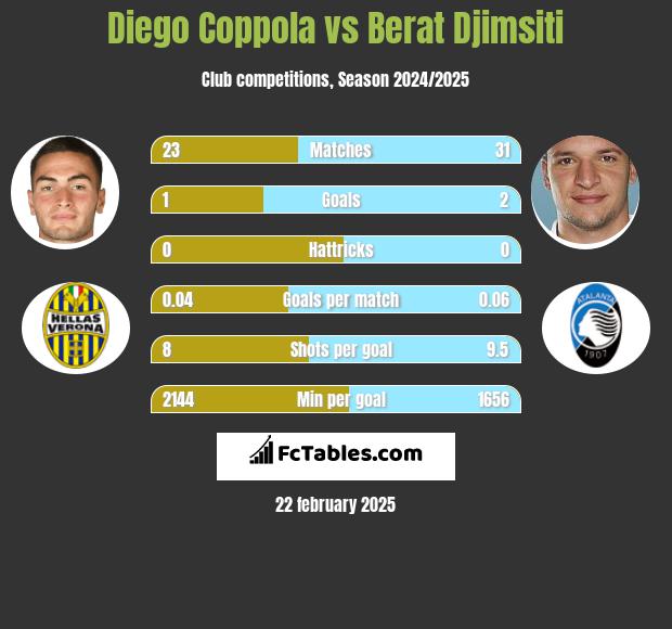 Diego Coppola vs Berat Djimsiti h2h player stats