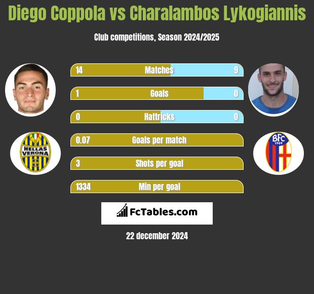 Diego Coppola vs Charalambos Lykogiannis h2h player stats