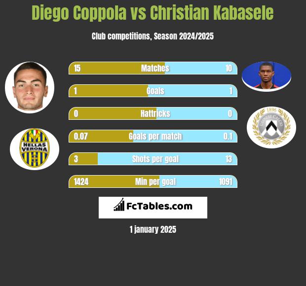 Diego Coppola vs Christian Kabasele h2h player stats