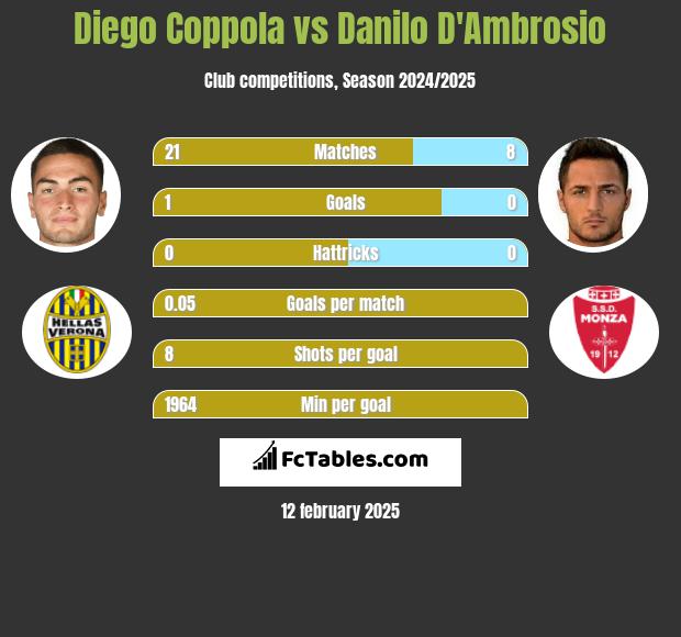 Diego Coppola vs Danilo D'Ambrosio h2h player stats