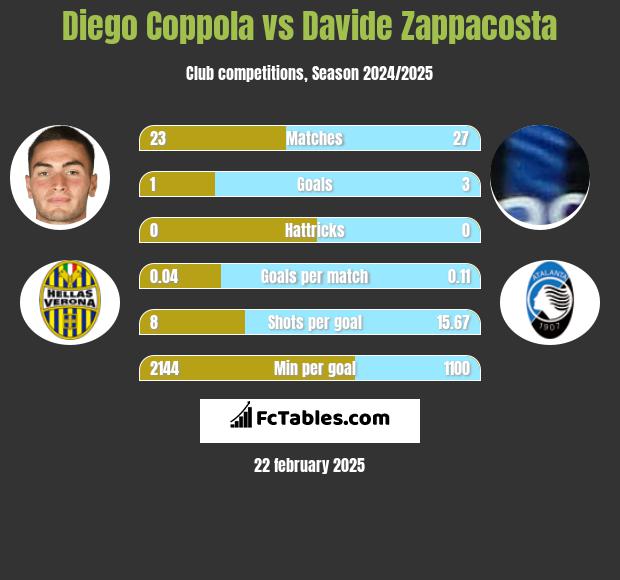 Diego Coppola vs Davide Zappacosta h2h player stats