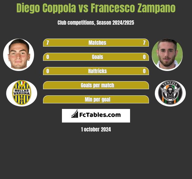 Diego Coppola vs Francesco Zampano h2h player stats