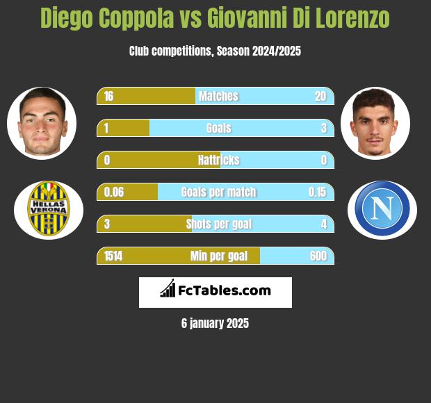 Diego Coppola vs Giovanni Di Lorenzo h2h player stats