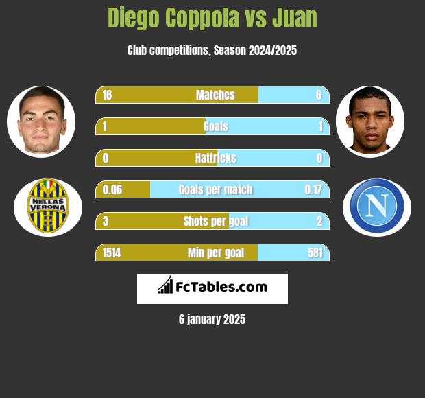 Diego Coppola vs Juan h2h player stats