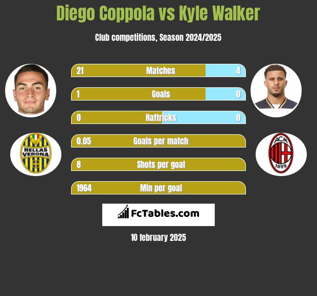 Diego Coppola vs Kyle Walker h2h player stats