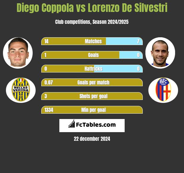 Diego Coppola vs Lorenzo De Silvestri h2h player stats