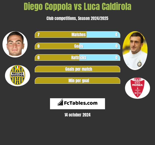 Diego Coppola vs Luca Caldirola h2h player stats