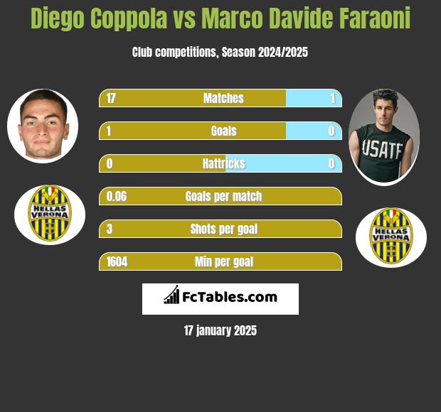 Diego Coppola vs Marco Davide Faraoni h2h player stats