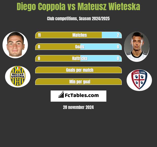 Diego Coppola vs Mateusz Wieteska h2h player stats