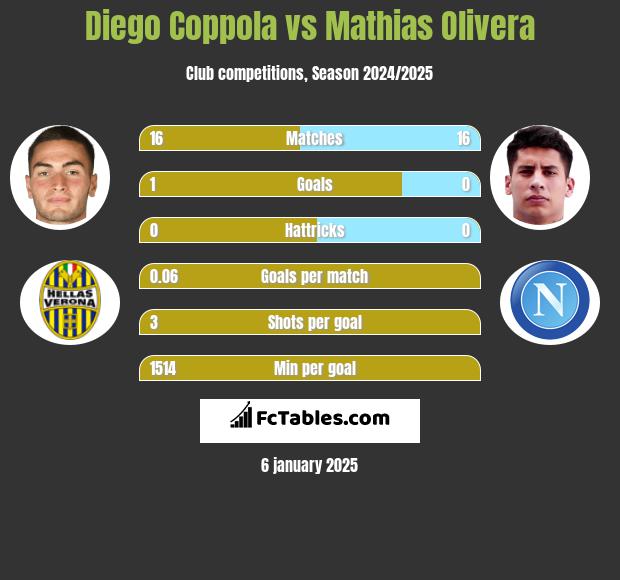 Diego Coppola vs Mathias Olivera h2h player stats