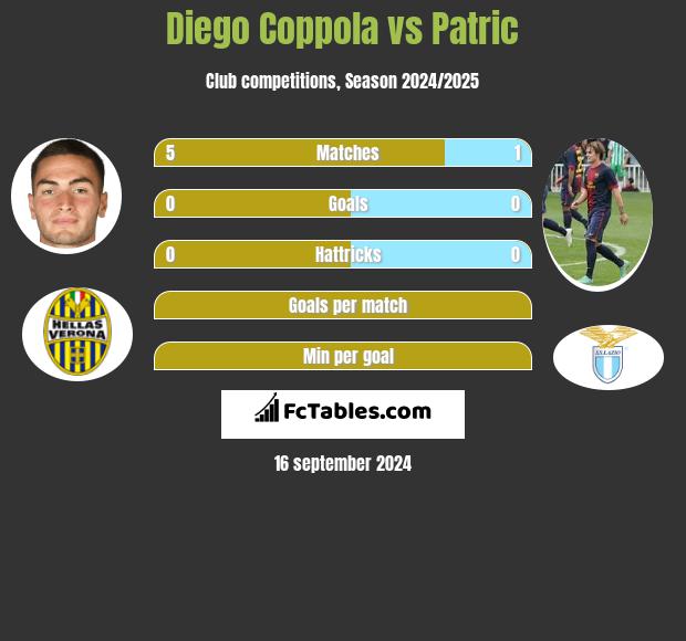 Diego Coppola vs Patric h2h player stats