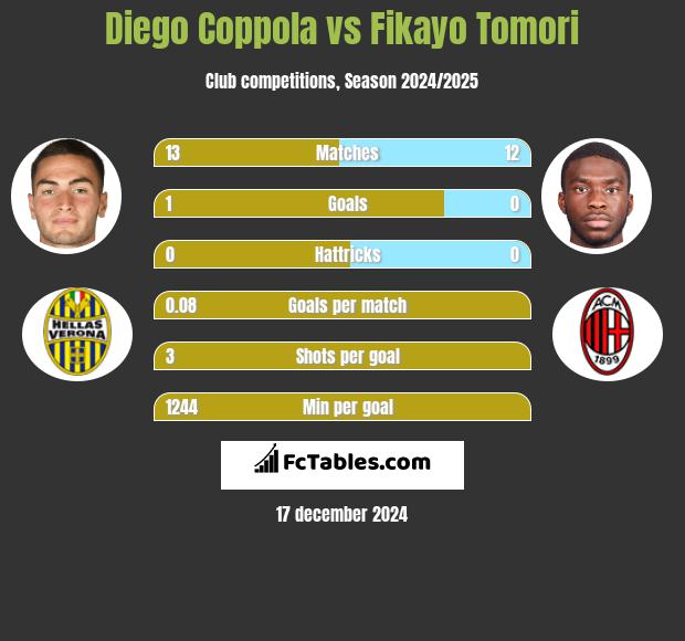 Diego Coppola vs Fikayo Tomori h2h player stats