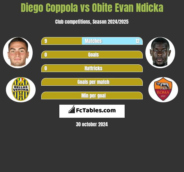 Diego Coppola vs Obite Evan Ndicka h2h player stats