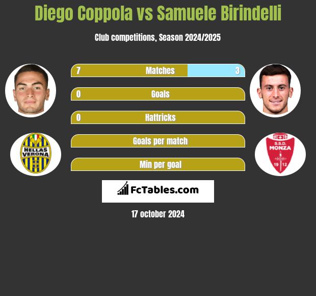 Diego Coppola vs Samuele Birindelli h2h player stats