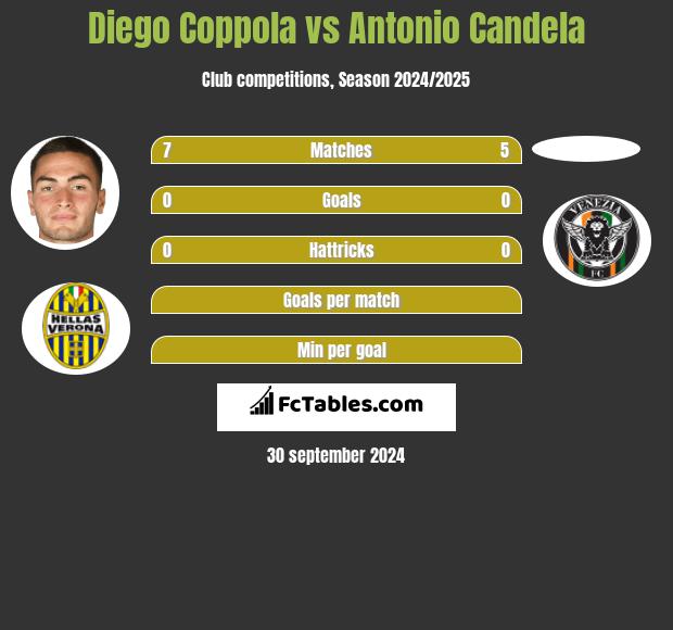 Diego Coppola vs Antonio Candela h2h player stats