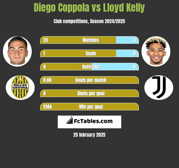 Diego Coppola vs Lloyd Kelly h2h player stats