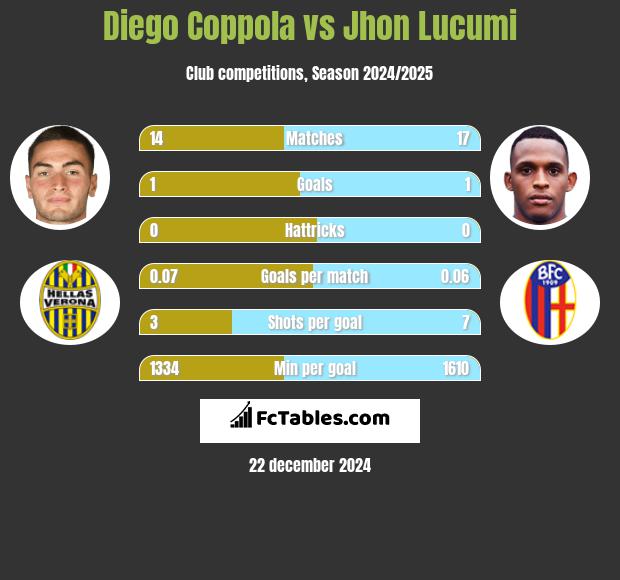 Diego Coppola vs Jhon Lucumi h2h player stats