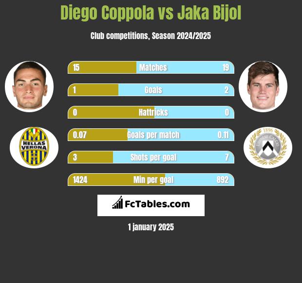 Diego Coppola vs Jaka Bijol h2h player stats