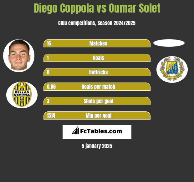 Diego Coppola vs Oumar Solet h2h player stats