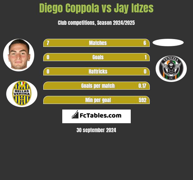 Diego Coppola vs Jay Idzes h2h player stats