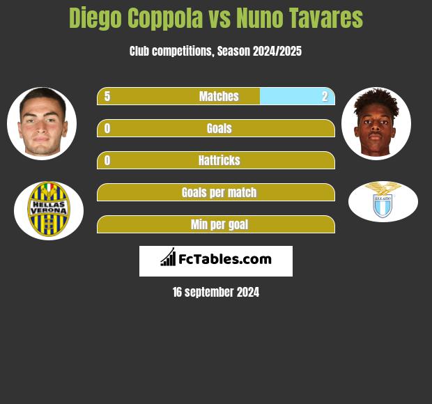 Diego Coppola vs Nuno Tavares h2h player stats