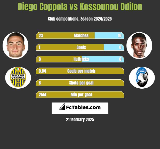 Diego Coppola vs Kossounou Odilon h2h player stats