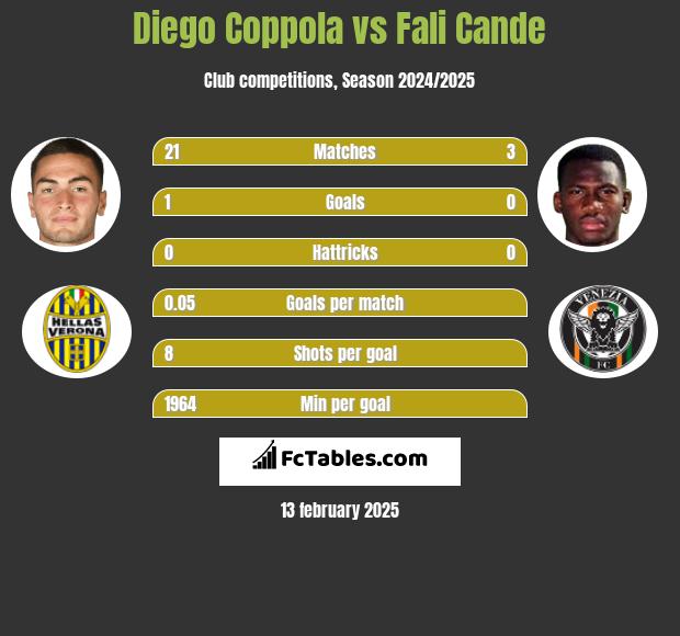 Diego Coppola vs Fali Cande h2h player stats