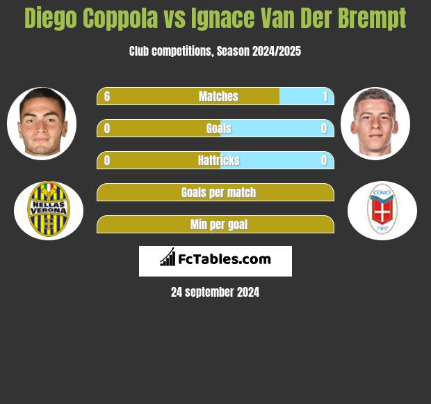 Diego Coppola vs Ignace Van Der Brempt h2h player stats