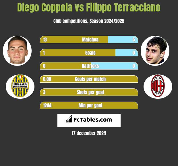 Diego Coppola vs Filippo Terracciano h2h player stats