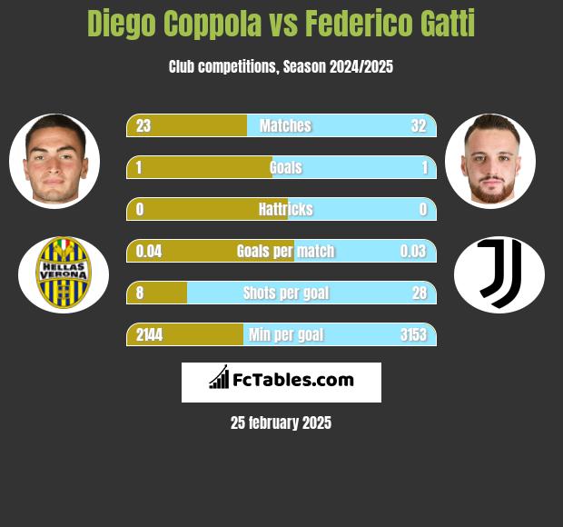 Diego Coppola vs Federico Gatti h2h player stats